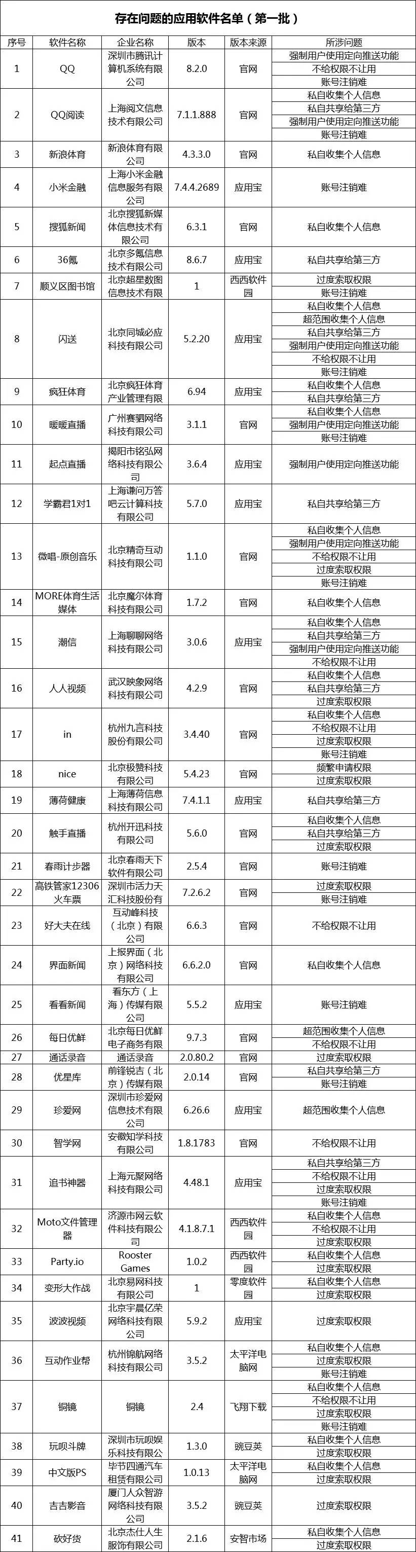 多款App被核查， QQ，小米金融榜上有名